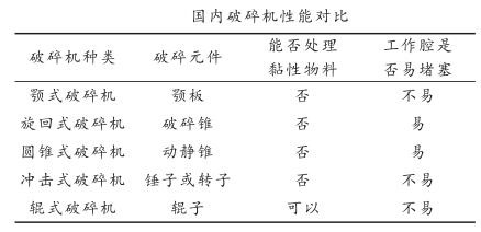 国内破碎机性能对比