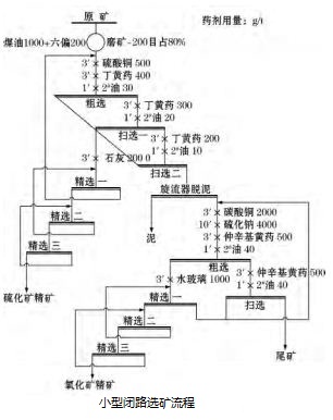 小型闭路选矿流程