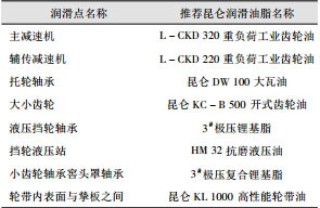 回转窑推荐用油