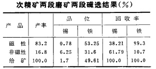 次精矿两段磨矿两段磁选结果