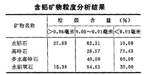 铝矾土矿矿石性质及工艺