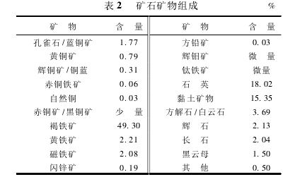 难选氧化铜矿石矿物组成及浮选工艺