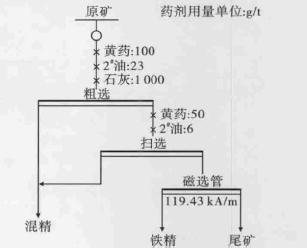 铁矿石的选矿试验研究