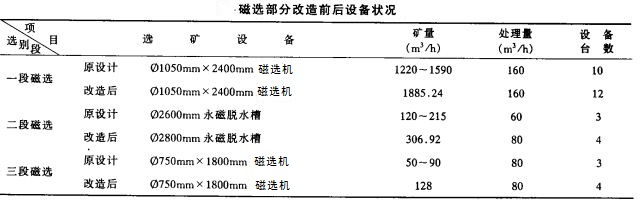 磁选部分改造前后设备状况