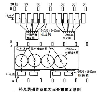 补充弱磁作业能力设备布置示意图