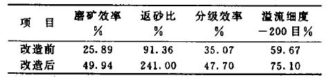 某铁矿选矿工艺的技术改造