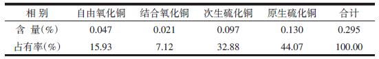 某低品位铜镍矿选矿试验