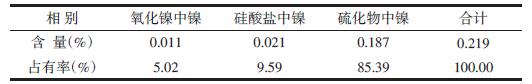 某低品位铜镍矿选矿试验