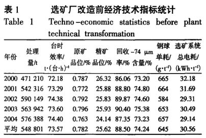 选矿厂改造前经济技术指标统计