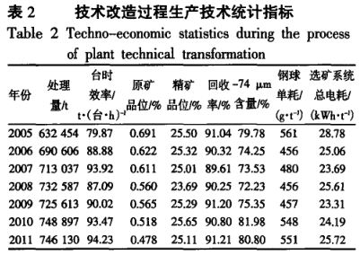 技术改造过程生产技术统计指标