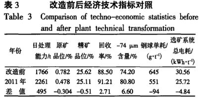 改造前后经济技术指标对照