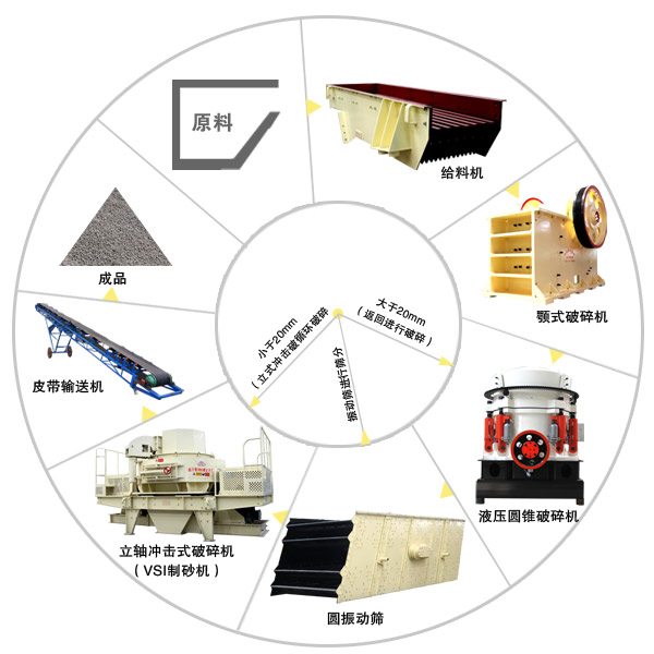 砂石生产线工艺流程