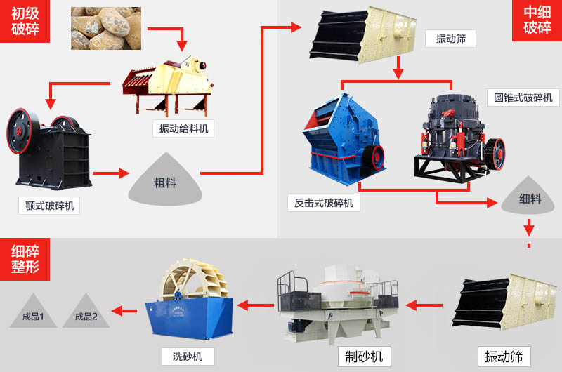 安山岩制砂工艺流程