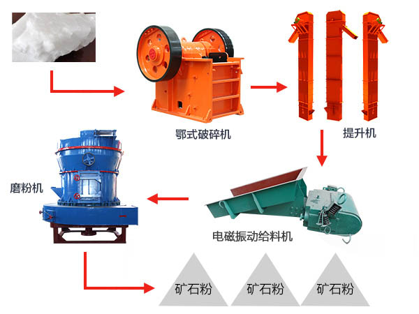 白云石破碎流程
