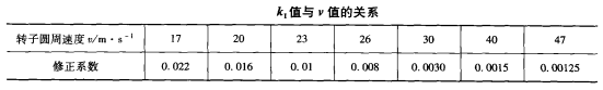 锤破功率计算修正细数与转子圆周速度有关