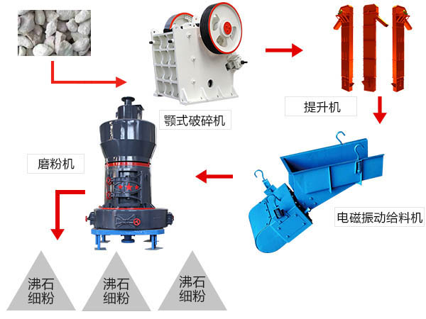 沸石磨粉工艺流程