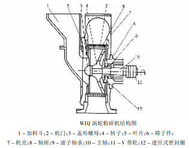 涡轮式粉碎机结构图