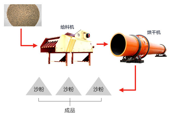 河沙烘干工艺流程图