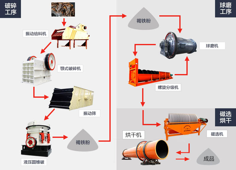 褐铁矿工艺流程