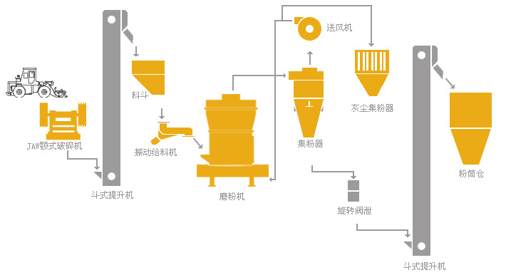 滑石磨粉工艺流程图