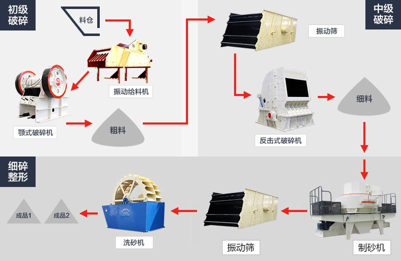 辉绿岩破碎工艺流程图