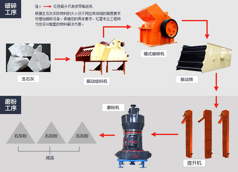 活性石灰加工工艺流程图