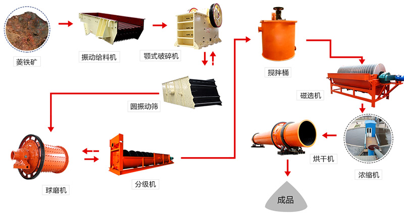 菱铁矿物料加工流程图