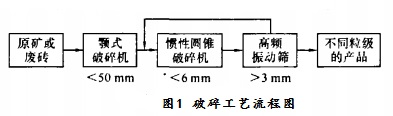 破碎工艺流程