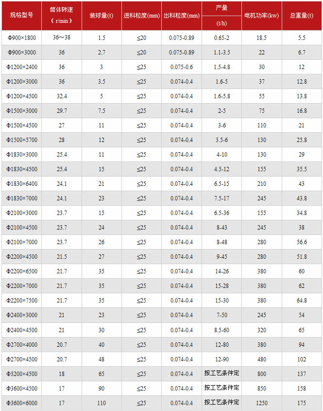 节能球磨机工作原理-陶瓷球磨机的发展历史