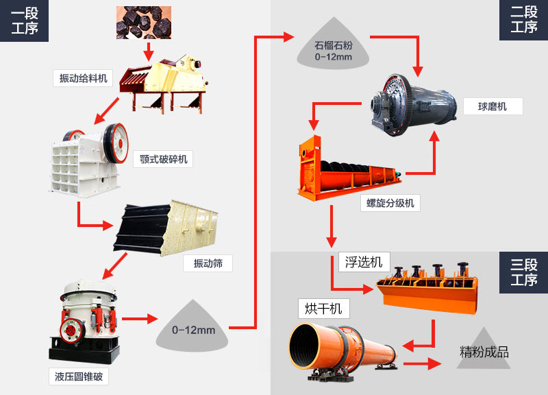 石榴石加工工艺流程图