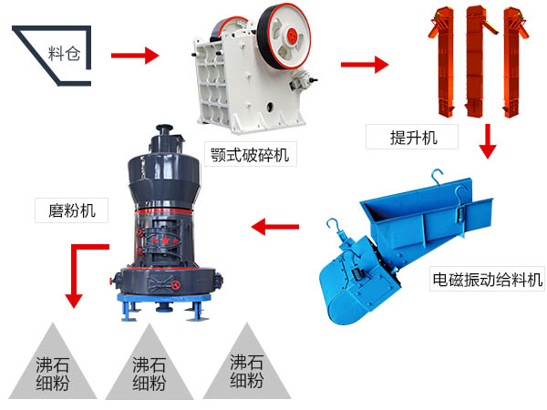 石墨粉磨工艺流程