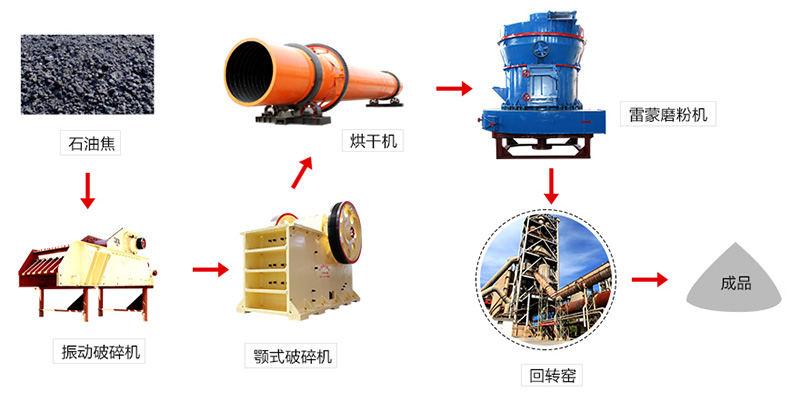 石油焦加工工艺流程