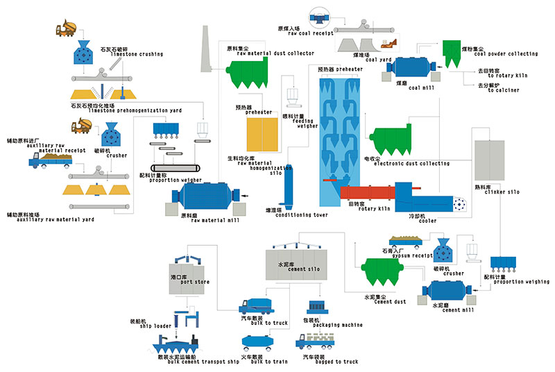 水泥熟料加工工艺流程图