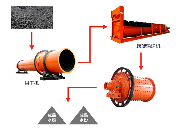 水渣烘干工艺流程
