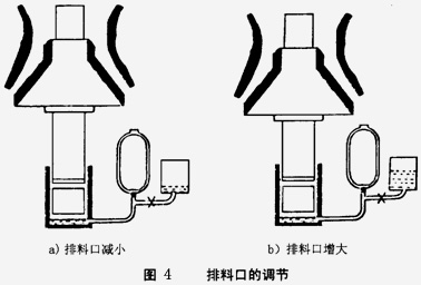 排料口的调节