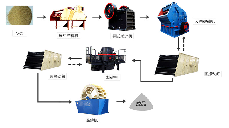 型砂作业流程图