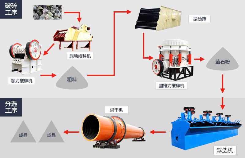 萤石加工工艺流程图
