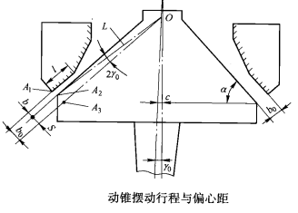 圆锥破碎机动锥摆动行程与偏心距