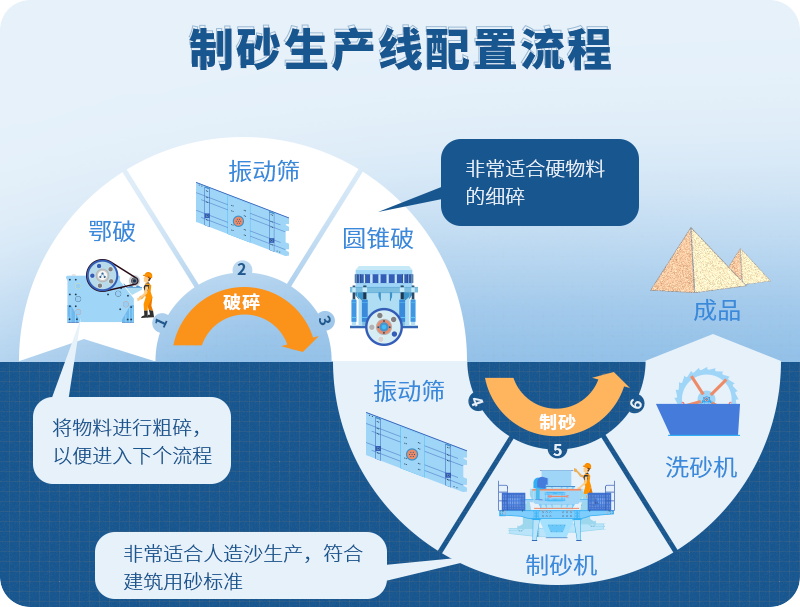 一套完整的制砂生产线配置及流程