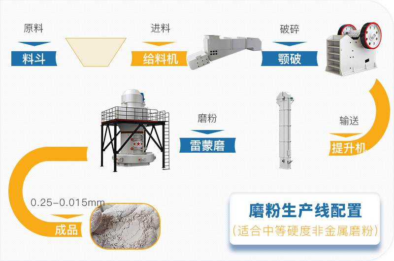 碳酸钙磨粉生产线配置