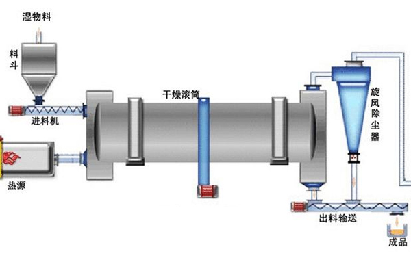 活性炭烘干机结构图