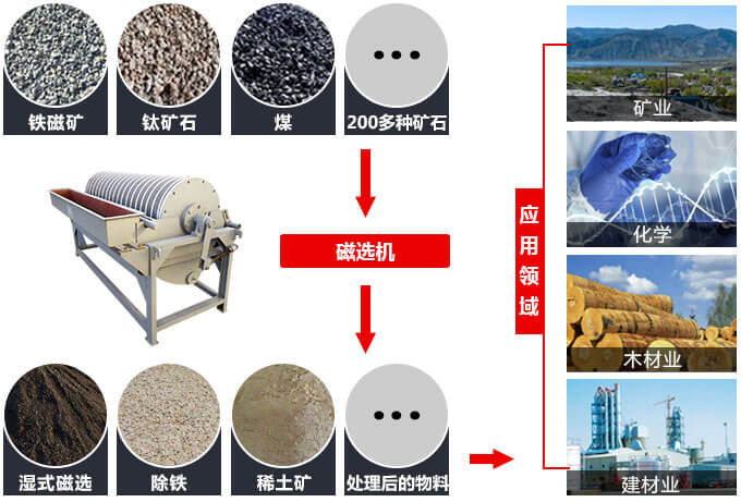 红星黑锰矿磁选机应用范围