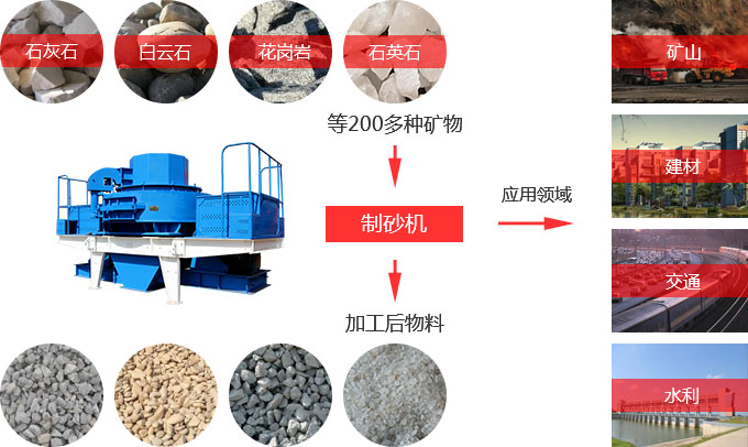 细碎制砂机物料适用范围