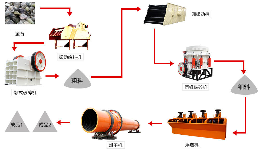 萤石加工流程