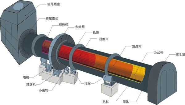 石油焦回转窑结构图