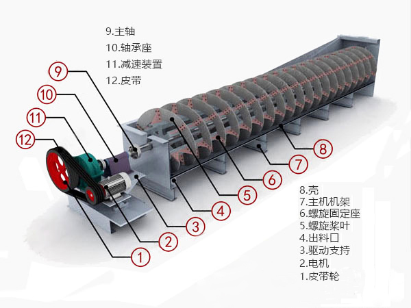 铅锌矿分级机结构图