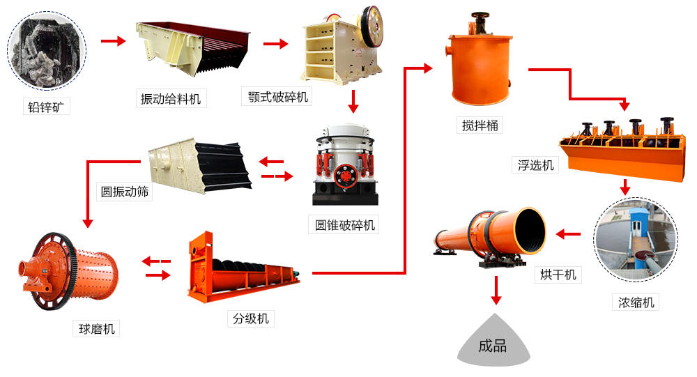 铅锌矿加工流程