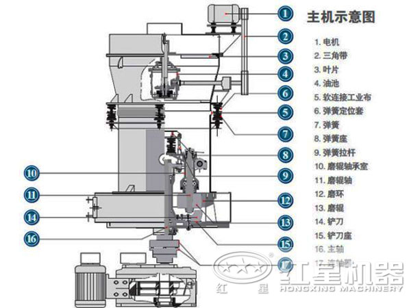 红星机器中速磨煤机结构图