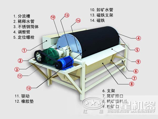 菱铁矿磁选机结构