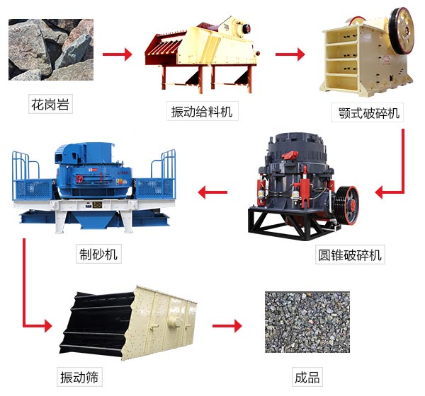 时产200吨花岗岩石料制砂流程图
